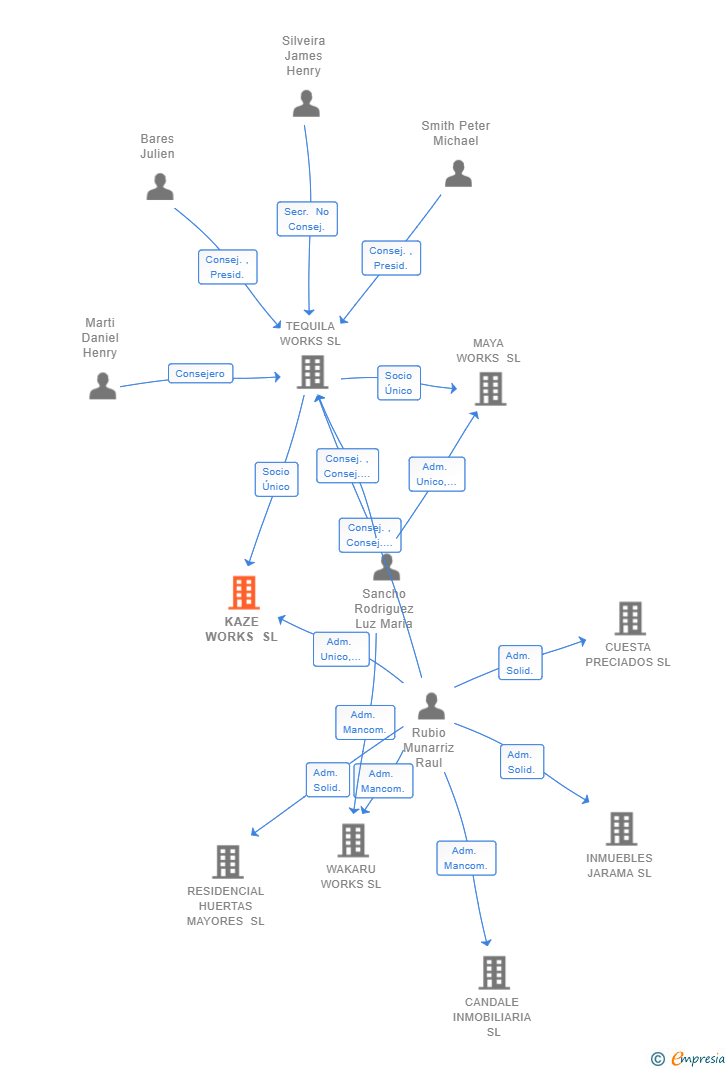 Vinculaciones societarias de KAZE WORKS SL