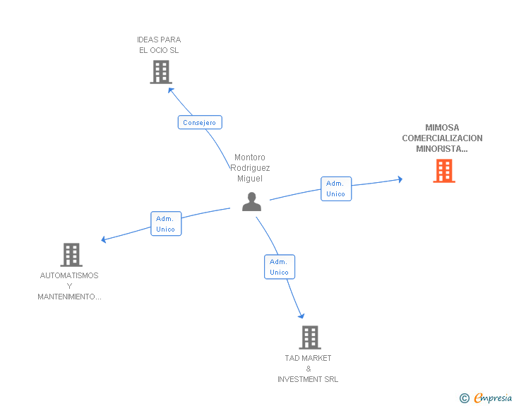 Vinculaciones societarias de MIMOSA COMERCIALIZACION MINORISTA DE COMPLEMENTOS SL