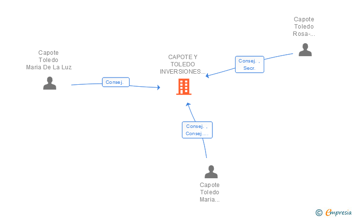 Vinculaciones societarias de CAPOTE Y TOLEDO INVERSIONES SL