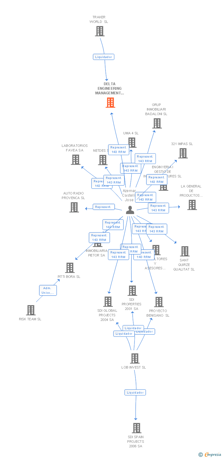 Vinculaciones societarias de DELTA ENGINEERING MANAGEMENT & CONSULTING SL