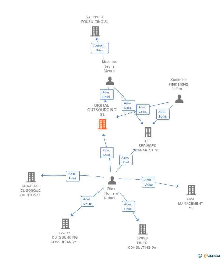 Vinculaciones societarias de DIGITAL OUTSOURCING SL
