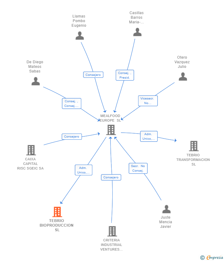 Vinculaciones societarias de TEBRIO BIOPRODUCCION SL