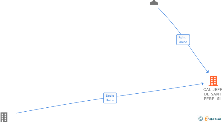 Vinculaciones societarias de CAL JEFF DE SANT PERE SL