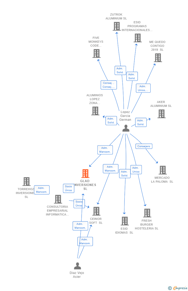 Vinculaciones societarias de GLAD INVERSIONES SL