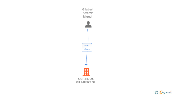 Vinculaciones societarias de CURTIDOS GILABERT SL