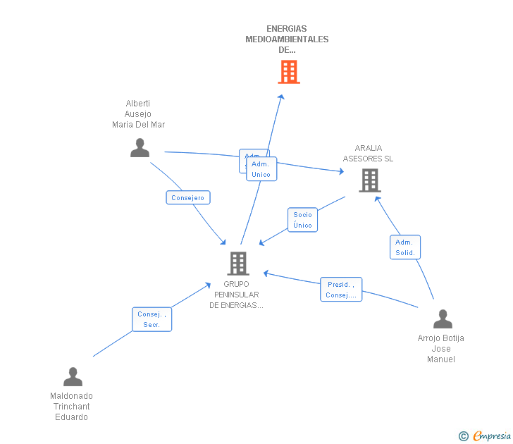Vinculaciones societarias de ENERGIAS MEDIOAMBIENTALES DE RIBAMONTAN SL
