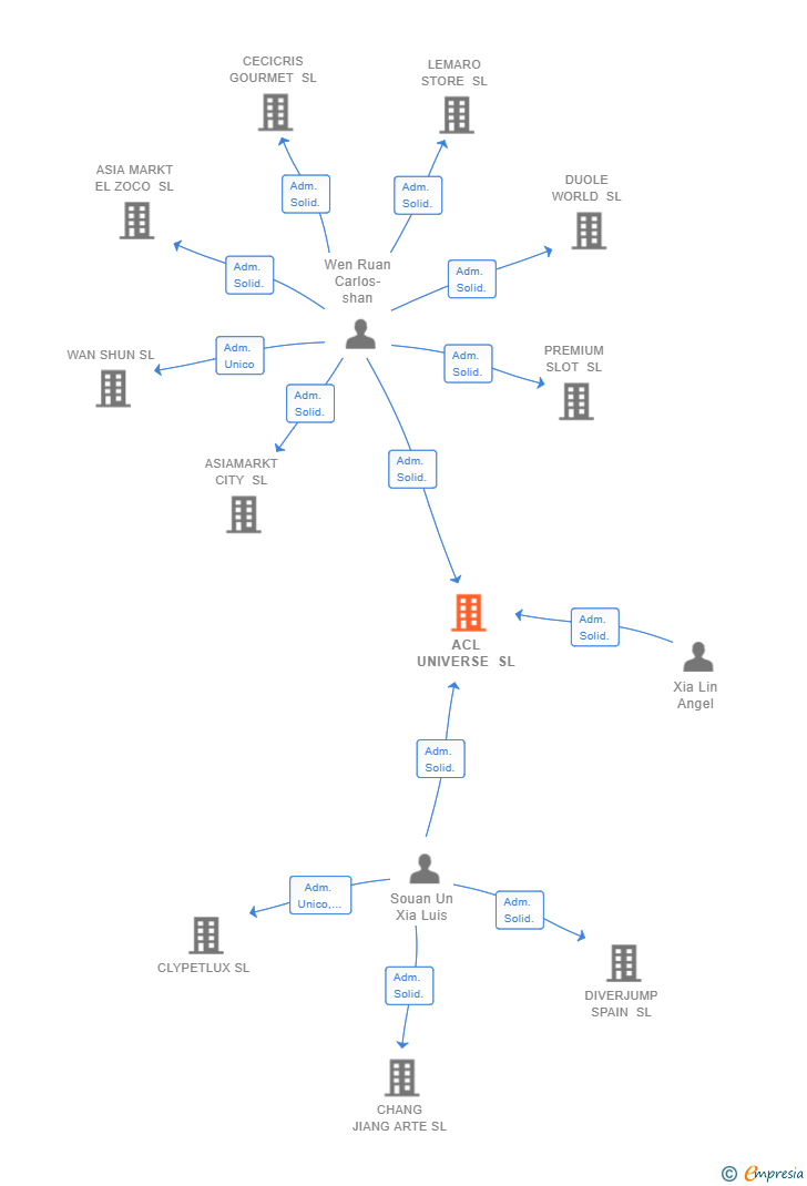 Vinculaciones societarias de ACL UNIVERSE SL
