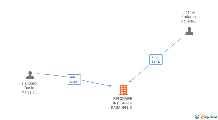 Vinculaciones societarias de REFORMES INTEGRALS SABADELL SL