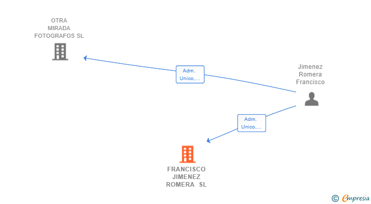 Vinculaciones societarias de FRANCISCO JIMENEZ ROMERA SL