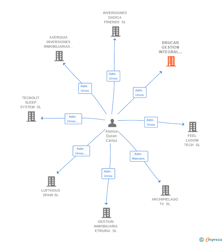 Vinculaciones societarias de BRUCAR GESTION INTEGRAL AUTOMOVILES SL