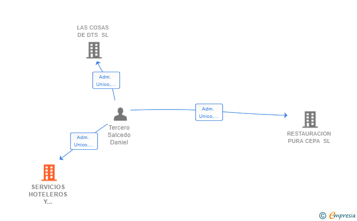 Vinculaciones societarias de SERVICIOS HOTELEROS Y RESTAURACION PC SL