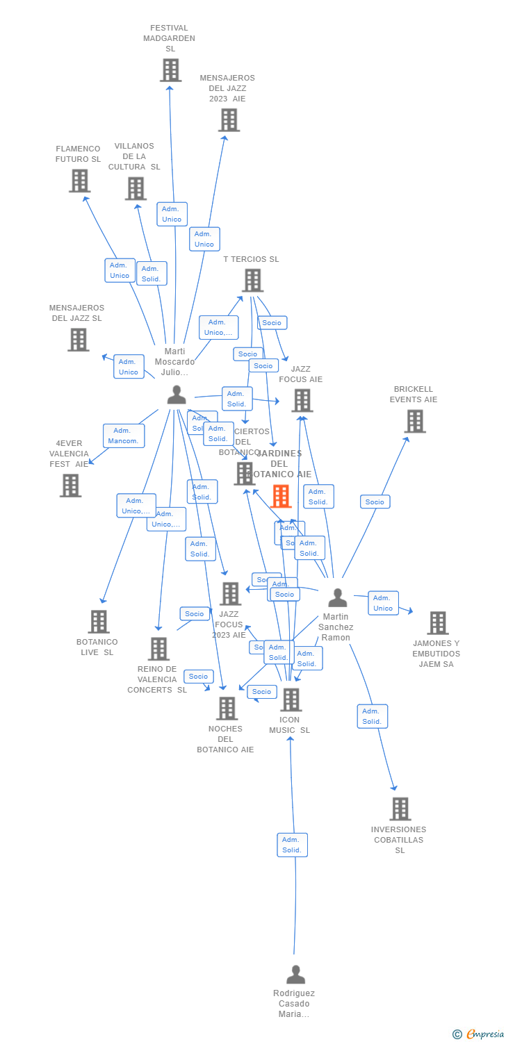 Vinculaciones societarias de JARDINES DEL BOTANICO AIE