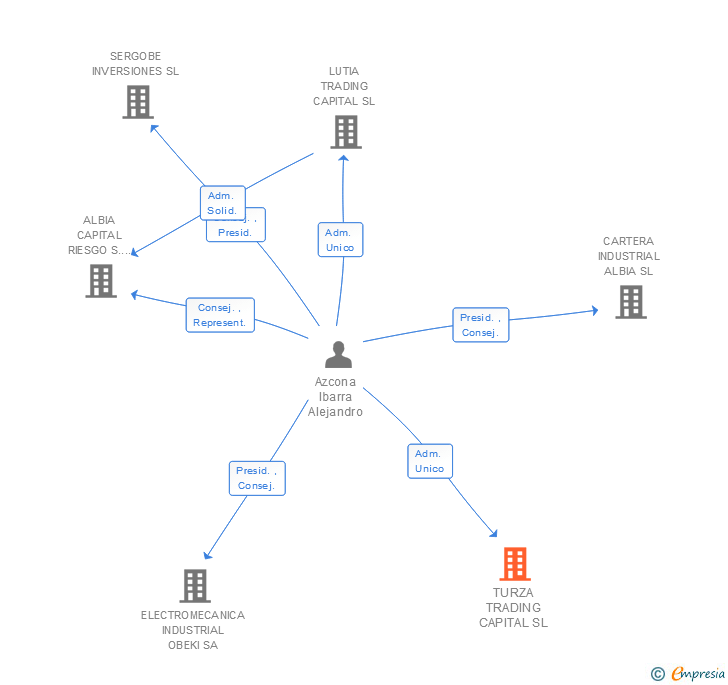 Vinculaciones societarias de TURZA TRADING CAPITAL SL