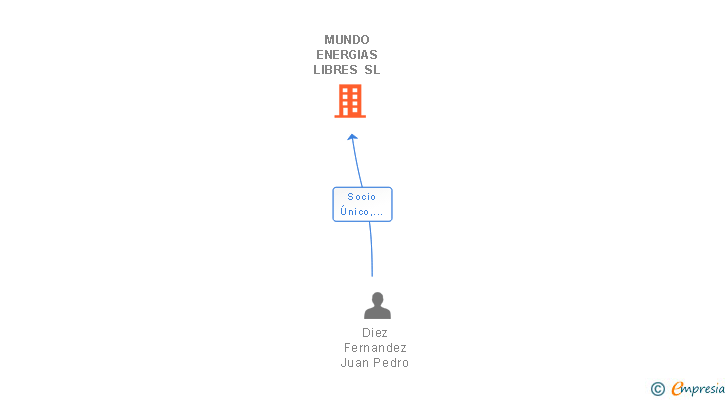 Vinculaciones societarias de MUNDO ENERGIAS LIBRES SL