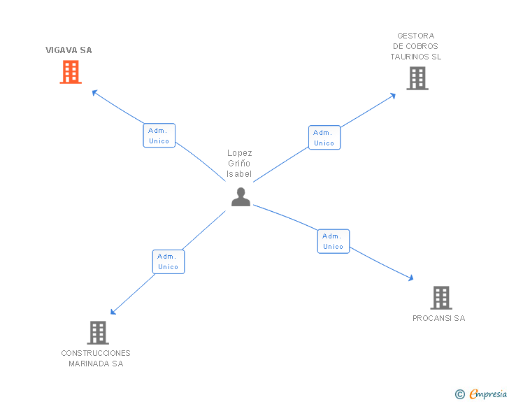 Vinculaciones societarias de VIGAVA SA