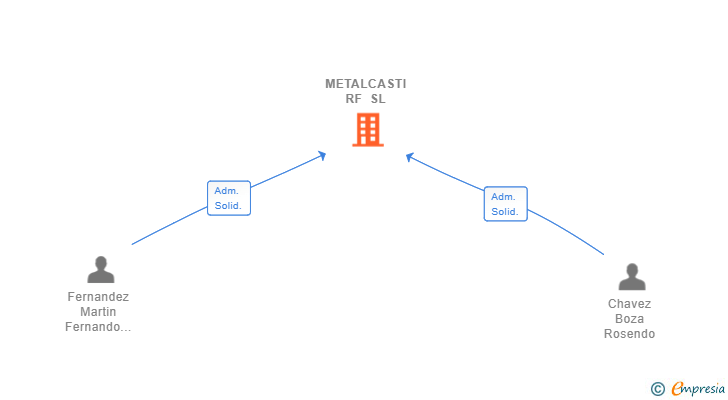 Vinculaciones societarias de METALCASTI RF SL