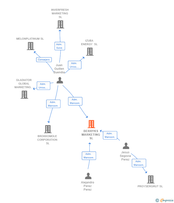 Vinculaciones societarias de BERRYKS MARKETING SL