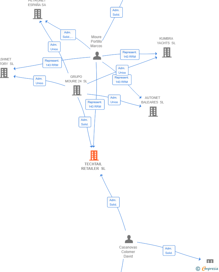 Vinculaciones societarias de TECHTAIL RETAILER SL