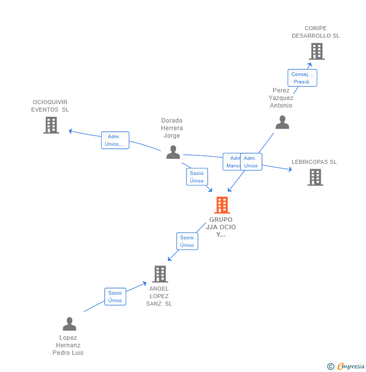 Vinculaciones societarias de GRUPO JJA OCIO Y RESTAURACION SL