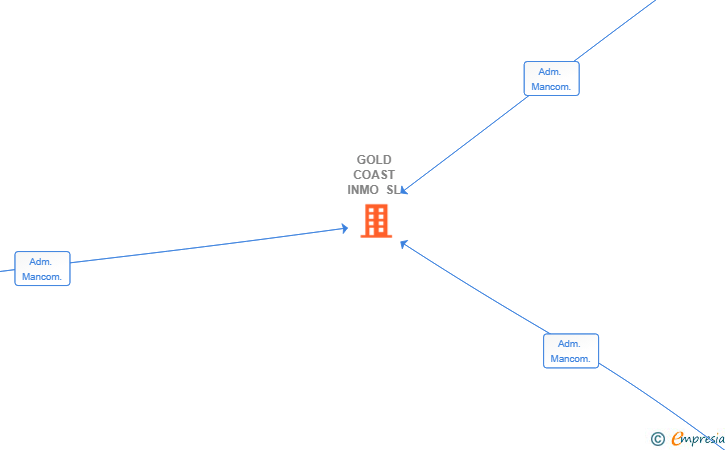 Vinculaciones societarias de GOLD COAST INMO SL