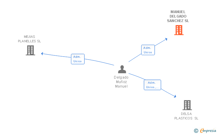 Vinculaciones societarias de MANUEL DELGADO SANCHEZ SL