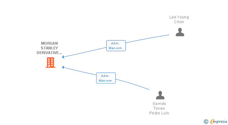 Vinculaciones societarias de MORGAN STANLEY DERIVATIVE PRODUCTS SPAIN SL