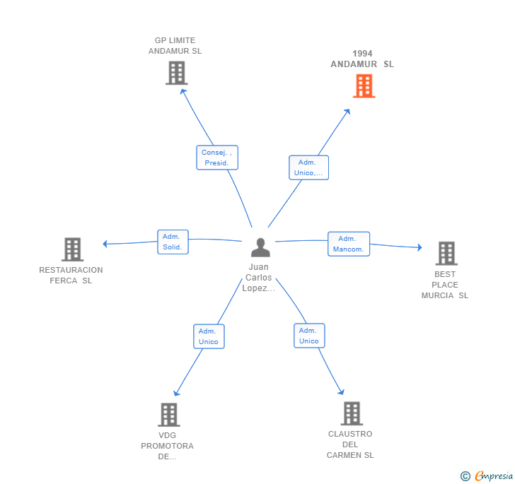 Vinculaciones societarias de 1994 ANDAMUR SL