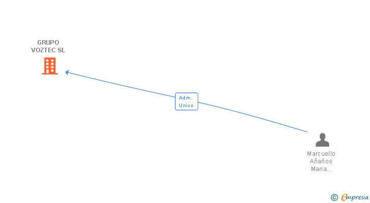Vinculaciones societarias de GRUPO VOZTEC SL