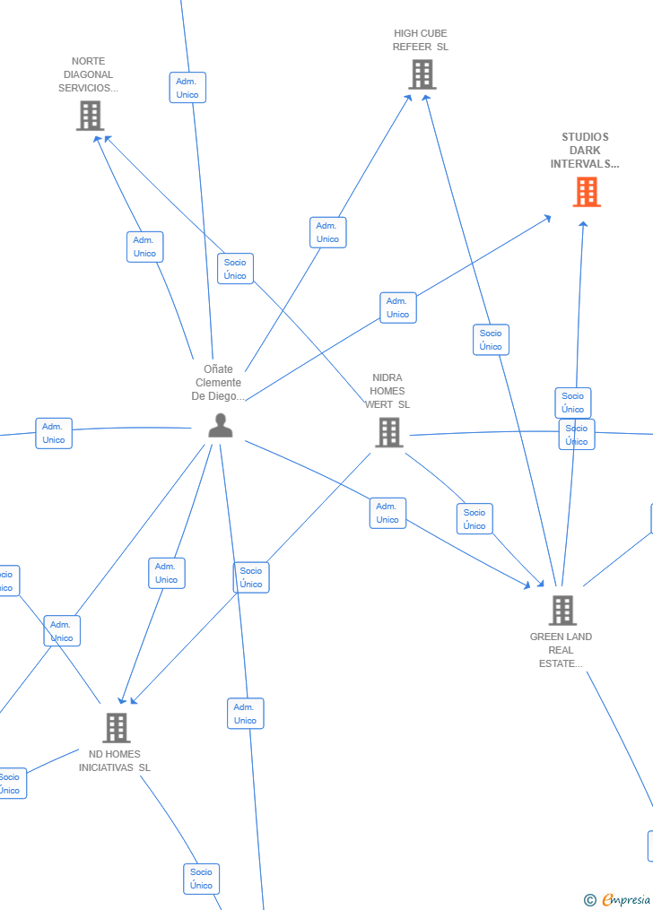 Vinculaciones societarias de STUDIOS DARK INTERVALS SL