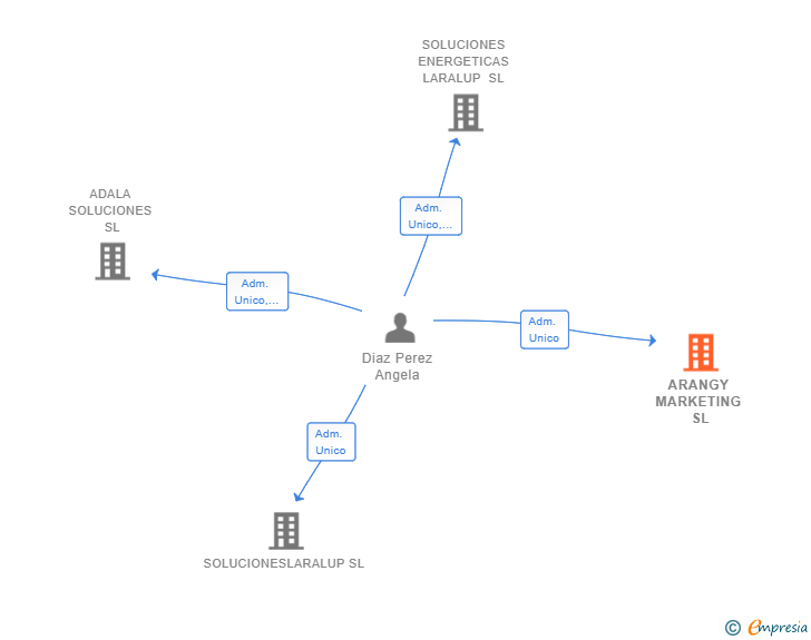 Vinculaciones societarias de ARANGY MARKETING SL