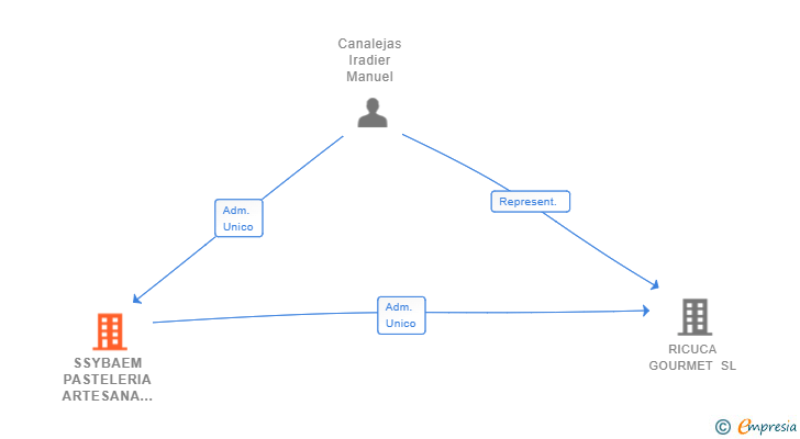 Vinculaciones societarias de SSYBAEM PASTELERIA ARTESANA SL
