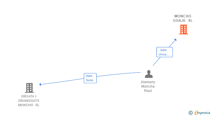 Vinculaciones societarias de MONCHO GUAJE SL