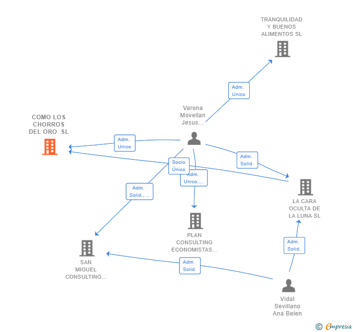 Vinculaciones societarias de COMO LOS CHORROS DEL ORO SL