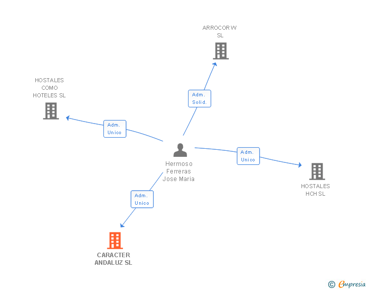Vinculaciones societarias de CARACTER ANDALUZ SL