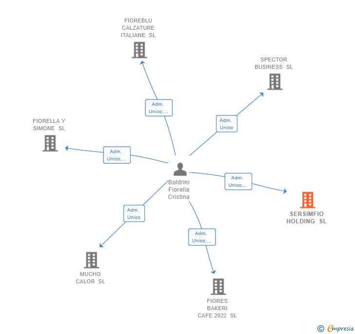 Vinculaciones societarias de SERSIMFIO HOLDING SL