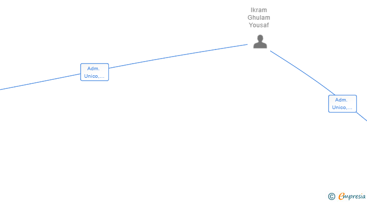 Vinculaciones societarias de KEBAB 2023 SL