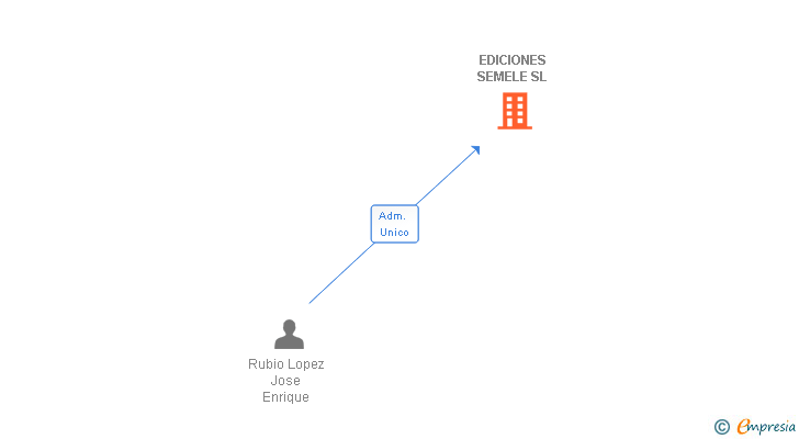 Vinculaciones societarias de EDICIONES SEMELE SL
