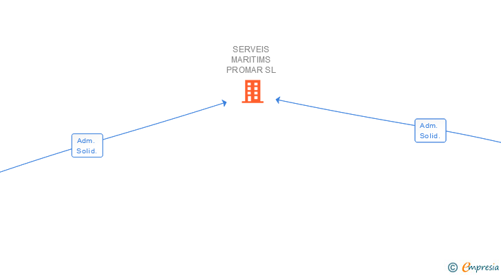 Vinculaciones societarias de SERVEIS MARITIMS PROMAR SL