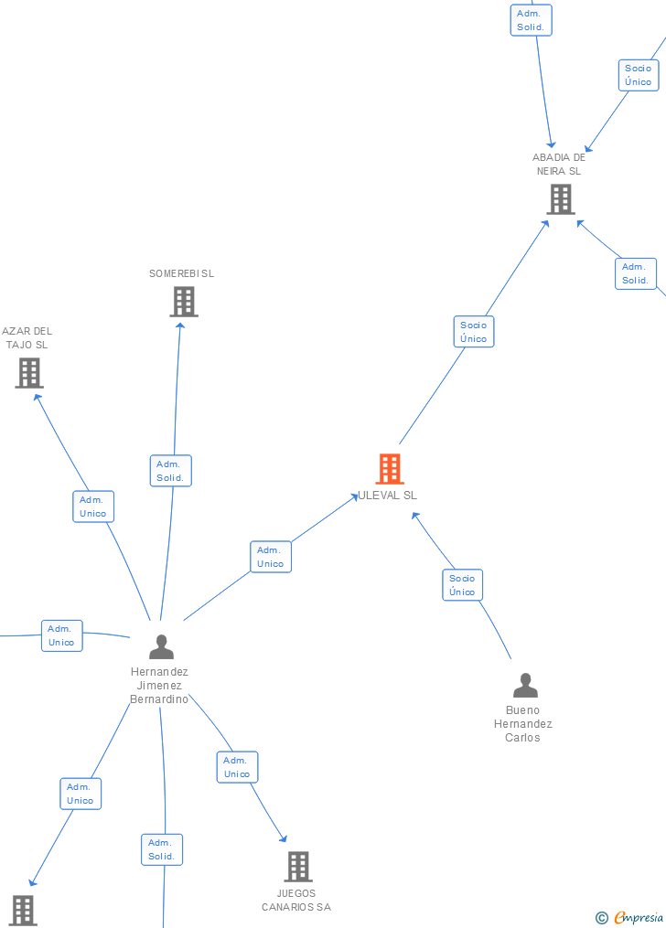 Vinculaciones societarias de ULEVAL SL