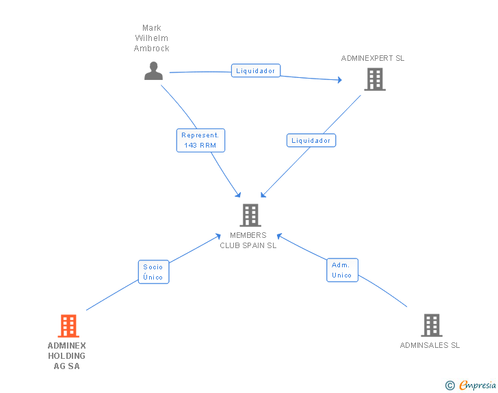 Vinculaciones societarias de ADMINEX HOLDING AG SA