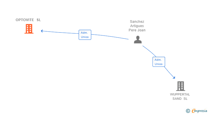 Vinculaciones societarias de OPTOVITE SL