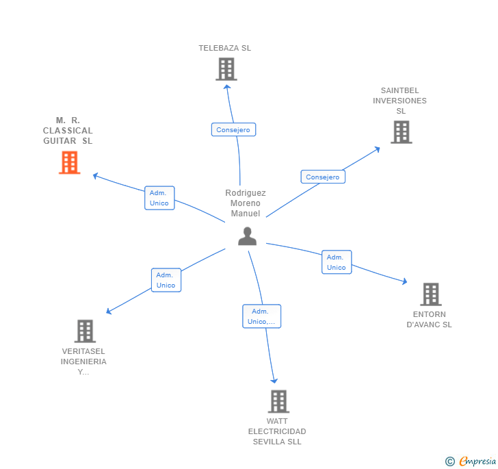 Vinculaciones societarias de M. R. CLASSICAL GUITAR SL