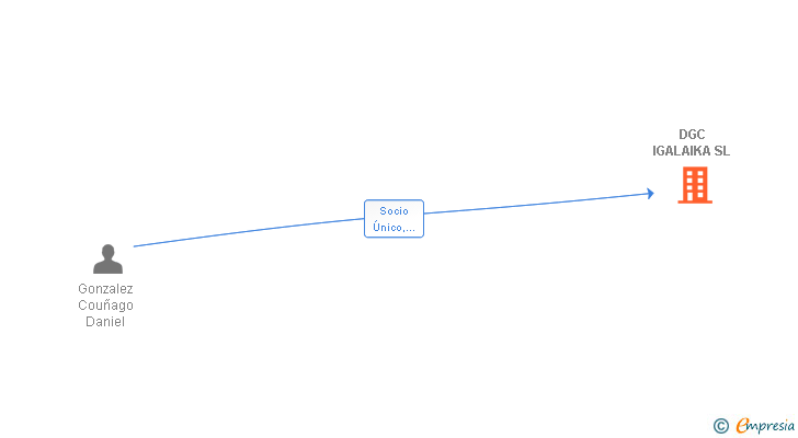 Vinculaciones societarias de DGC IGALAIKA SL
