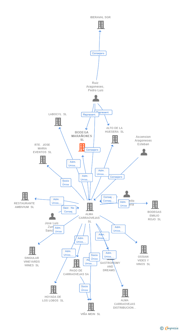 Vinculaciones societarias de BODEGA MARAÑONES SL