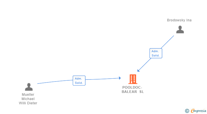 Vinculaciones societarias de POOLDOC- BALEAR SL