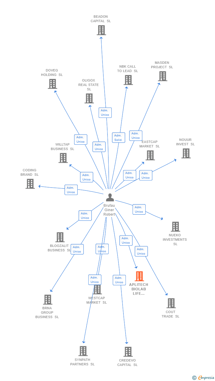 Vinculaciones societarias de APLITECH BIOLAB LIFE SCIENCE TECHNOLOGIES SL