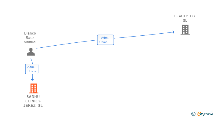 Vinculaciones societarias de SADHU CLINICS JEREZ SL