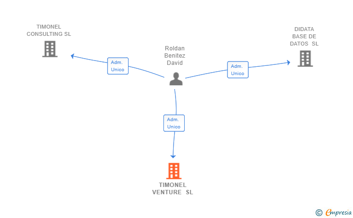 Vinculaciones societarias de TIMONEL VENTURE SL