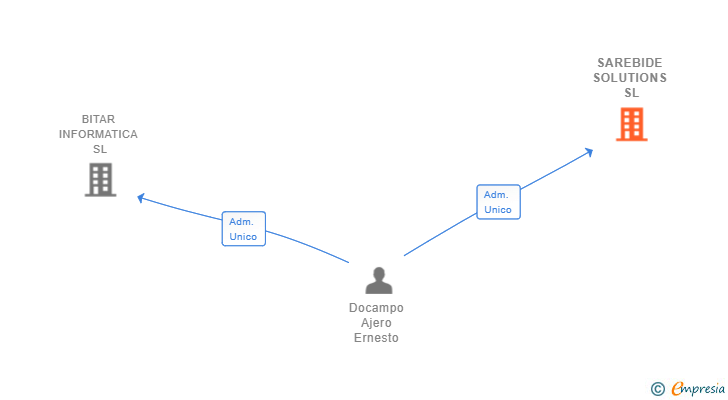 Vinculaciones societarias de SAREBIDE SOLUTIONS SL