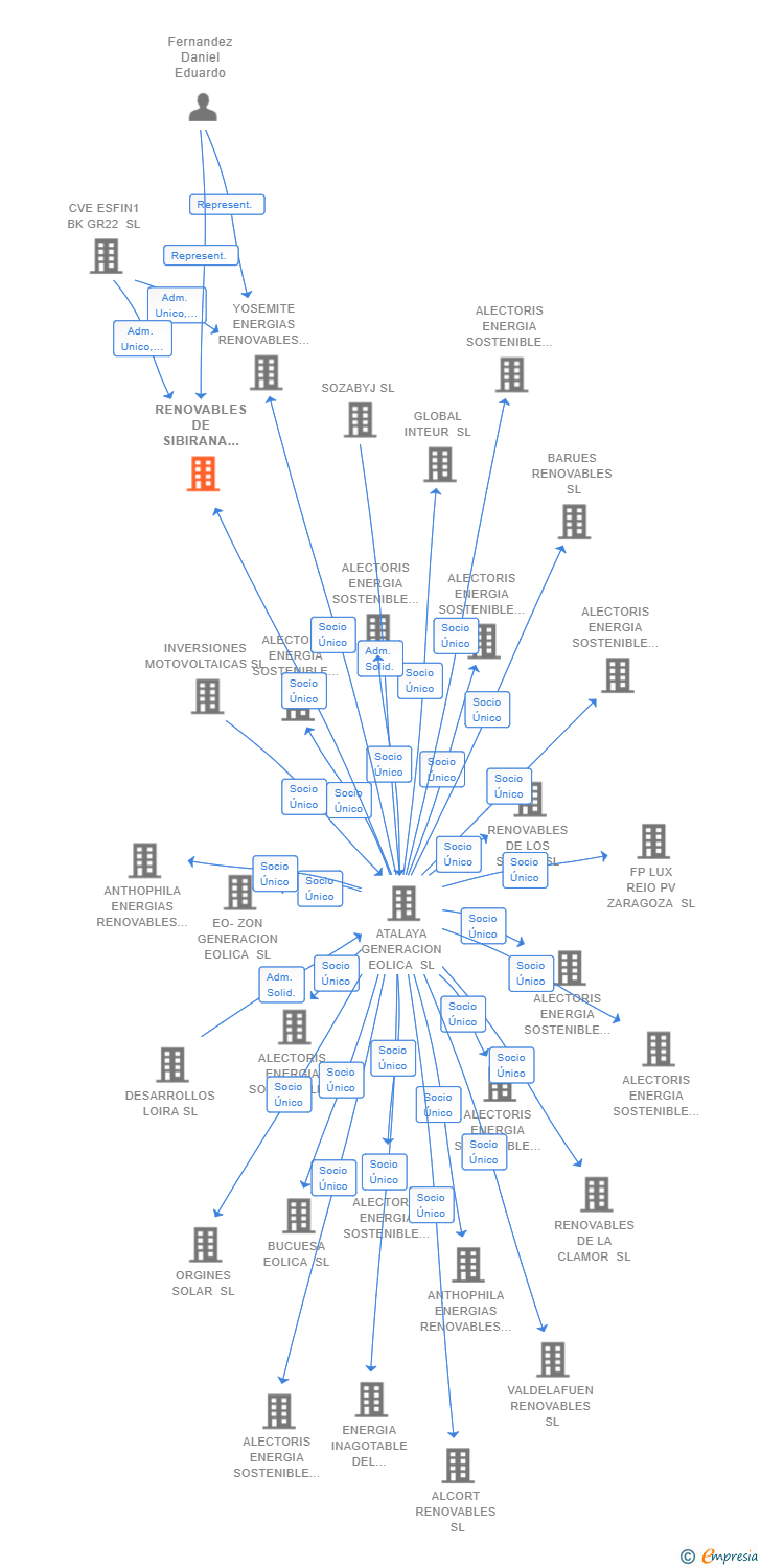 Vinculaciones societarias de RENOVABLES DE SIBIRANA 3 SL